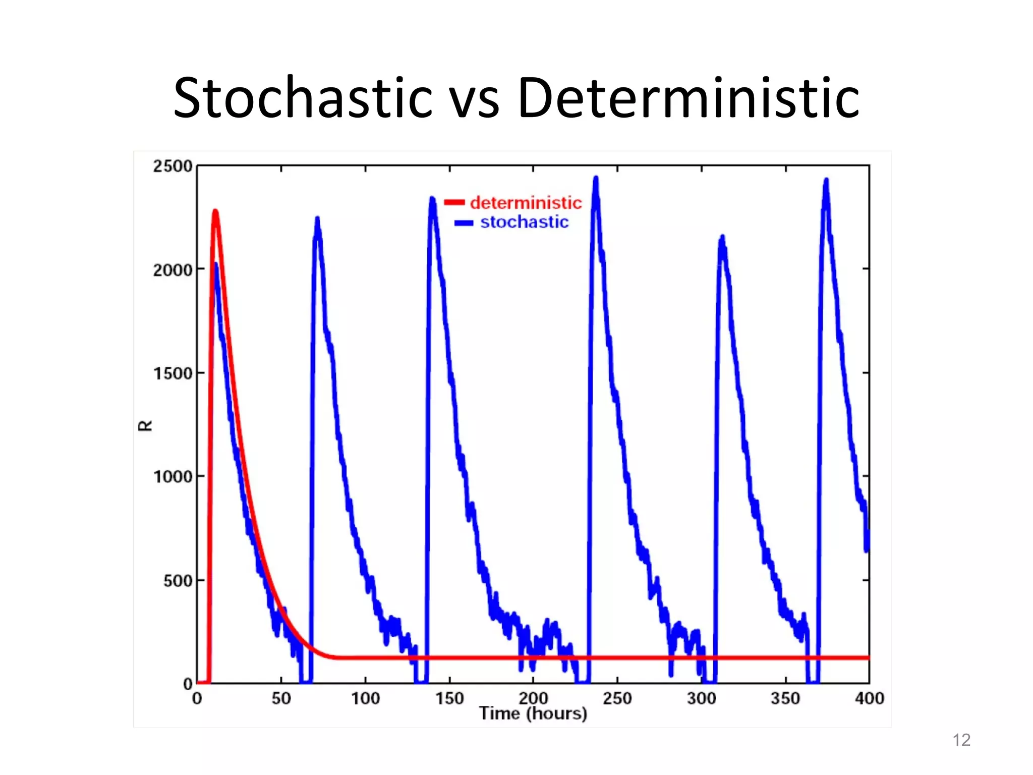 Stochastic vs Deterministic 1 10 100 