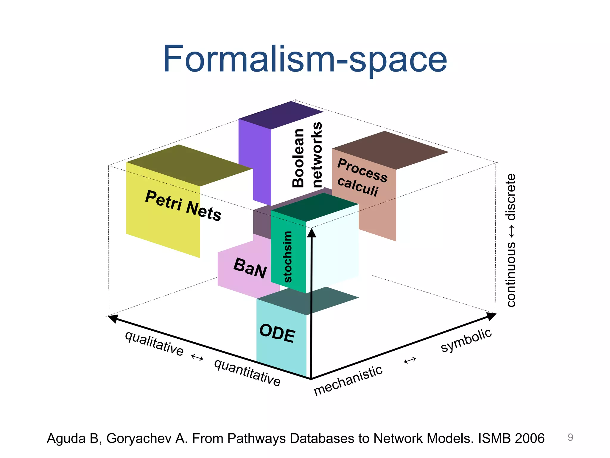 Aguda B, Goryachev A. From Pathways Databases to Network Models. ISMB 2006 Formalism-space qualitative  ↔   quantitative continuous  ↔  discrete mechanistic  ↔   symbolic ODE  stochsim Petri Nets Boolean networks Process calculi BaN 