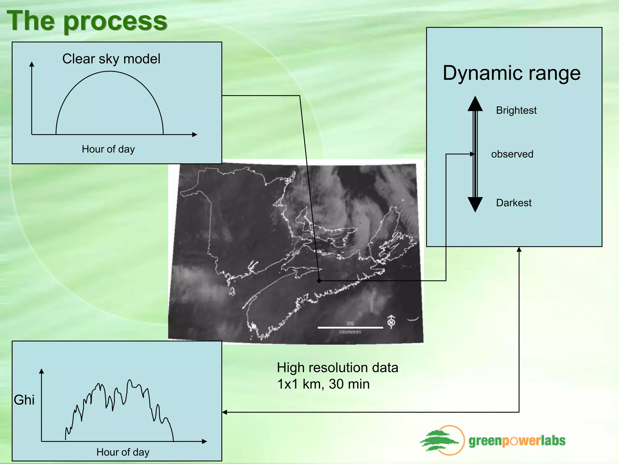 Solar resource monitoring and forecasting using satellite data
