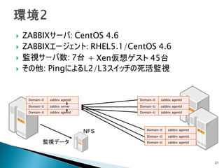    ZABBIXサーバ: CentOS 4.6
   ZABBIXエージェント: RHEL5.1/CentOS 4.6
   監視サーバ数: 7台 + Xen仮想ゲスト 45台
   その他: PingによるL2/L3スイッチの死活監視


     Domain-0   zabbix agentd         Domain-0   zabbix agentd

     Domain-U   zabbix server         Domain-U   zabbix agentd
     Domain-U   zabbix agentd         Domain-U   zabbix agentd




                                         Domain-0    zabbix agentd
                                NFS
                                         Domain-U    zabbix agentd

            監視データ                        Domain-U    zabbix agentd




                                                                     21
 