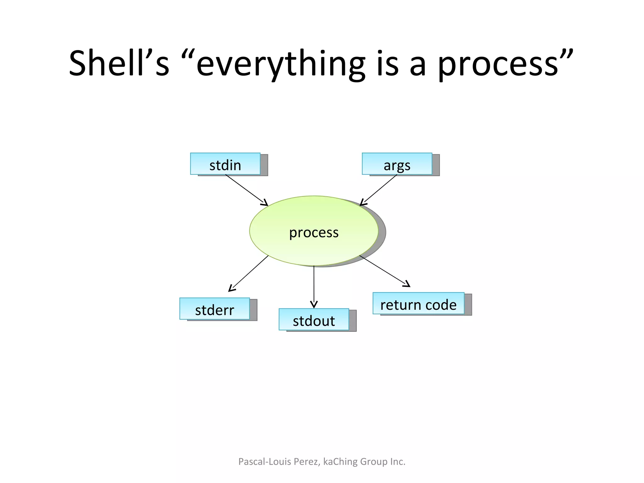 Shell’s “everything is a process” Pascal-Louis Perez, kaChing Group Inc. process stdin args stdout stderr return code 
