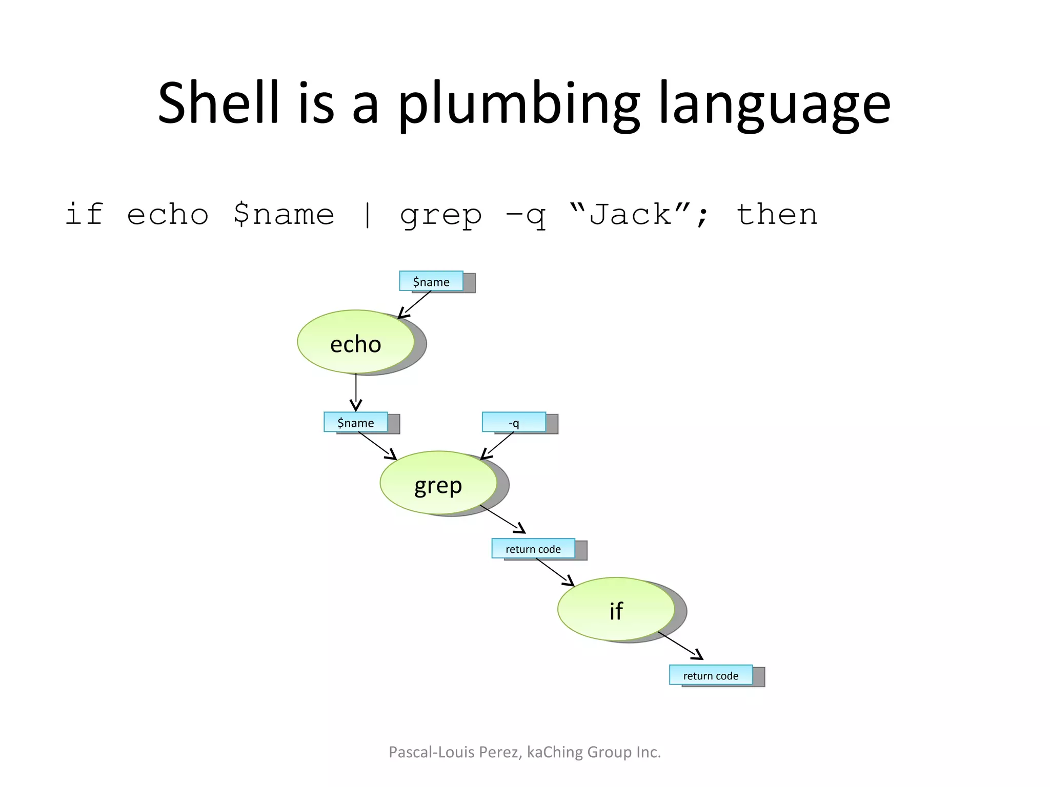 Shell is a plumbing language if echo $name | grep –q “Jack”; then Pascal-Louis Perez, kaChing Group Inc. echo $name $name grep -q return code if return code 