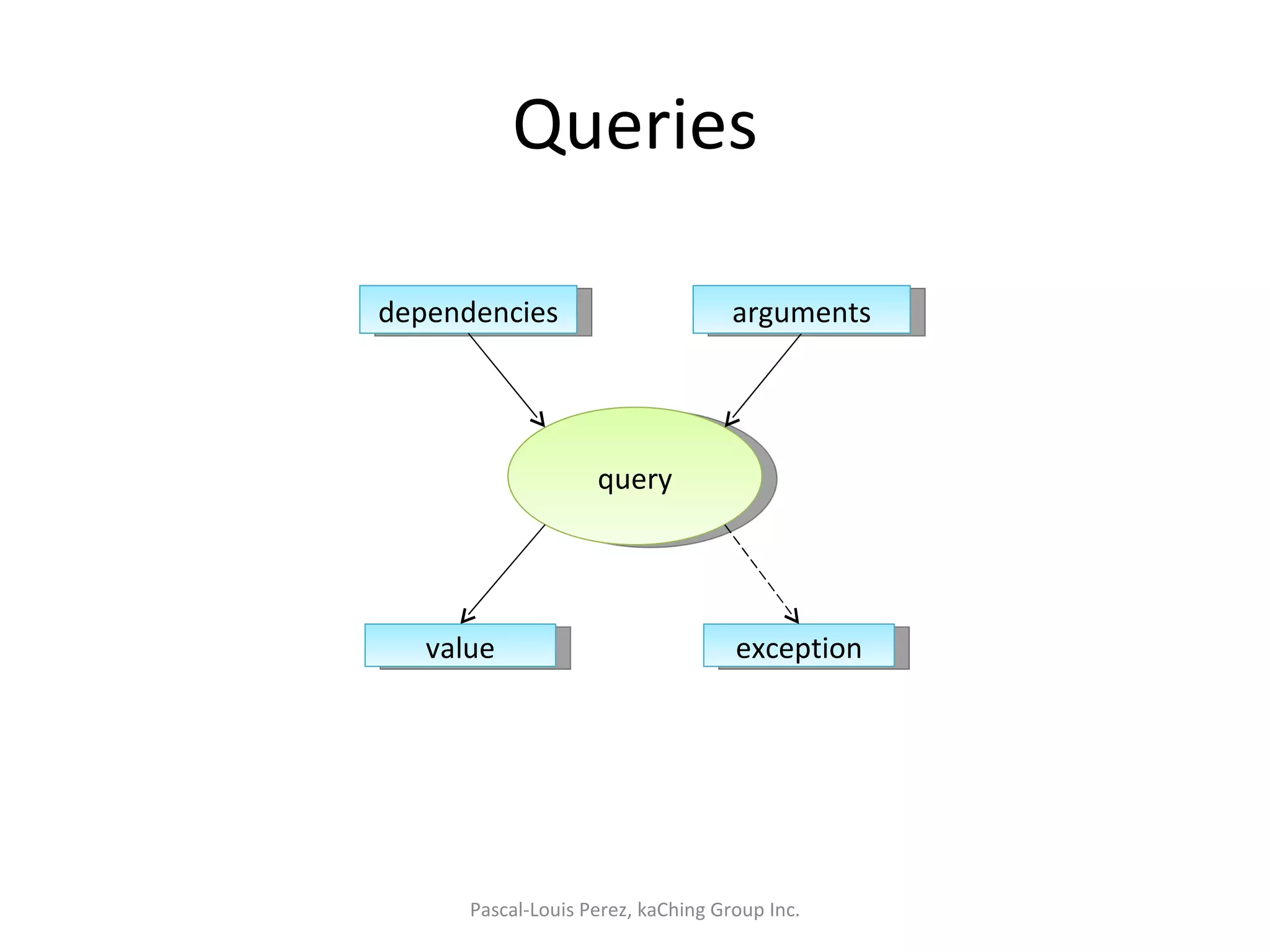 Queries Pascal-Louis Perez, kaChing Group Inc. query dependencies exception arguments value 