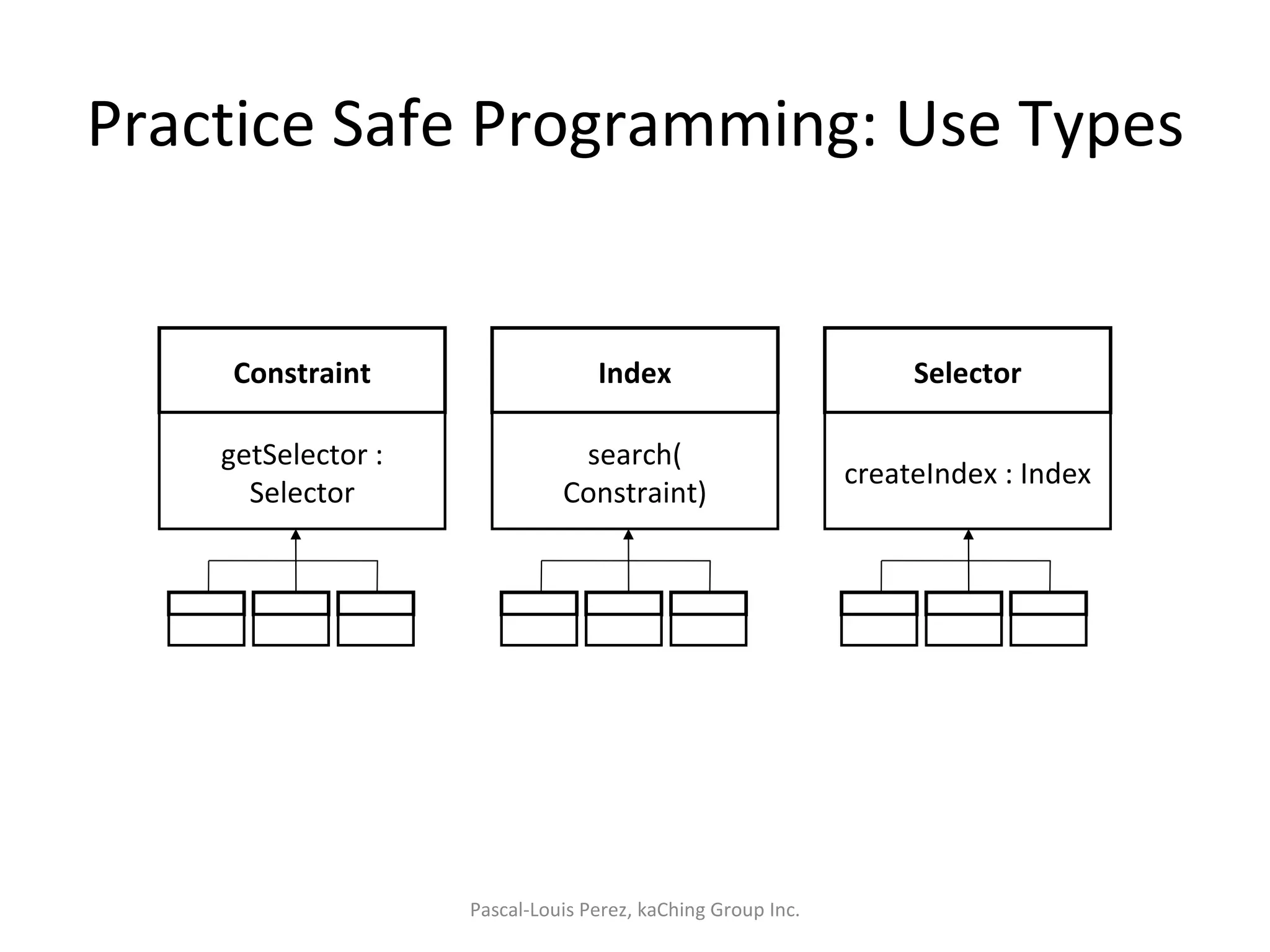 Practice Safe Programming: Use Types Pascal-Louis Perez, kaChing Group Inc. Selector createIndex : Index Index search( Constraint) Constraint getSelector : Selector 