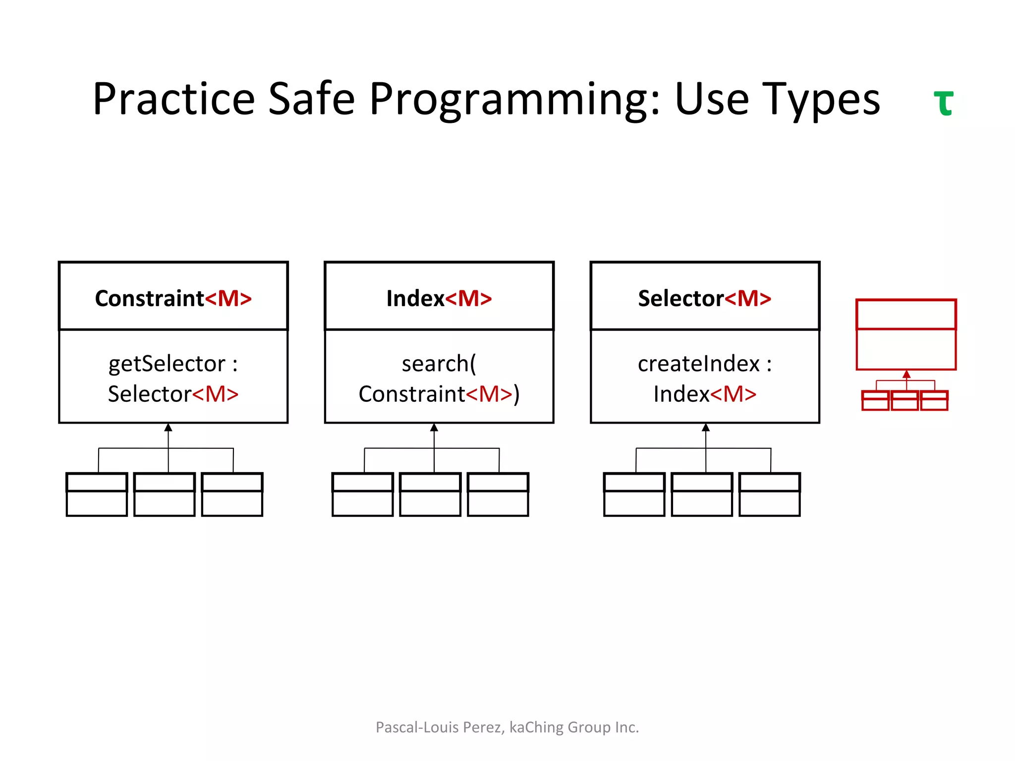Practice Safe Programming: Use Types Pascal-Louis Perez, kaChing Group Inc. τ Selector <M> createIndex : Index <M> Index <M> search( Constraint <M> ) Constraint <M> getSelector : Selector <M> 