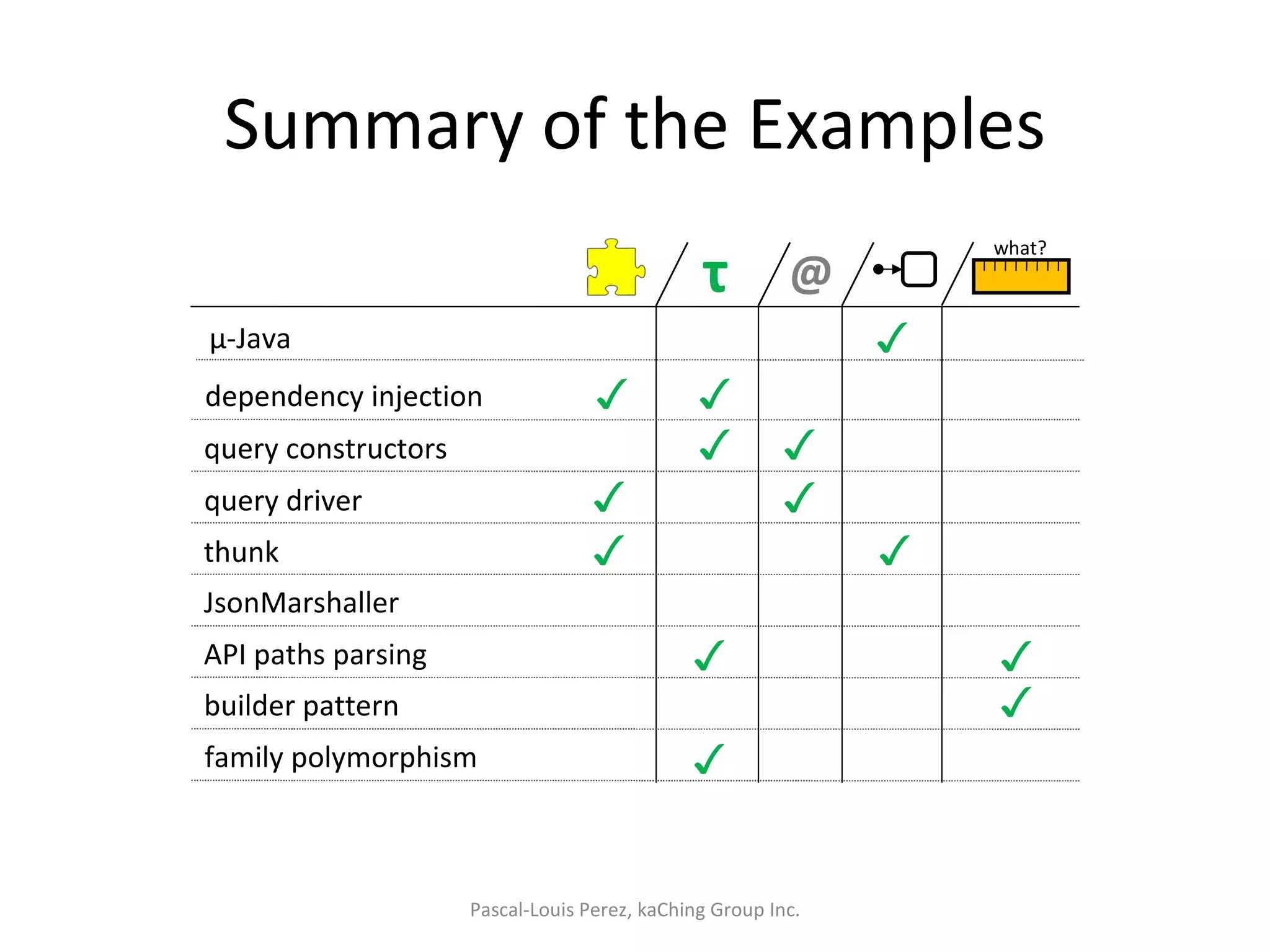 Summary of the Examples Pascal-Louis Perez, kaChing Group Inc. τ @ dependency injection query constructors query driver thunk JsonMarshaller API paths parsing builder pattern family polymorphism ✓ ✓ ✓ ✓ ✓ ✓ ✓ ✓ ✓ ✓ ✓ ✓ µ-Java ✓ what? 