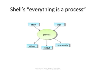 Shell’s “everything is a process” Pascal-Louis Perez, kaChing Group Inc. process stdin args stdout stderr return code 