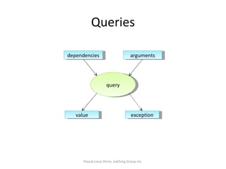Queries Pascal-Louis Perez, kaChing Group Inc. query dependencies exception arguments value 