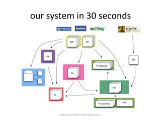 our system in 30 seconds Pascal-Louis Perez, kaChing Group Inc. 