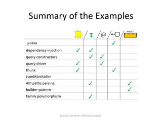 Summary of the Examples Pascal-Louis Perez, kaChing Group Inc. τ @ dependency injection query constructors query driver thunk JsonMarshaller API paths parsing builder pattern family polymorphism ✓ ✓ ✓ ✓ ✓ ✓ ✓ ✓ ✓ ✓ ✓ ✓ µ-Java ✓ what? 