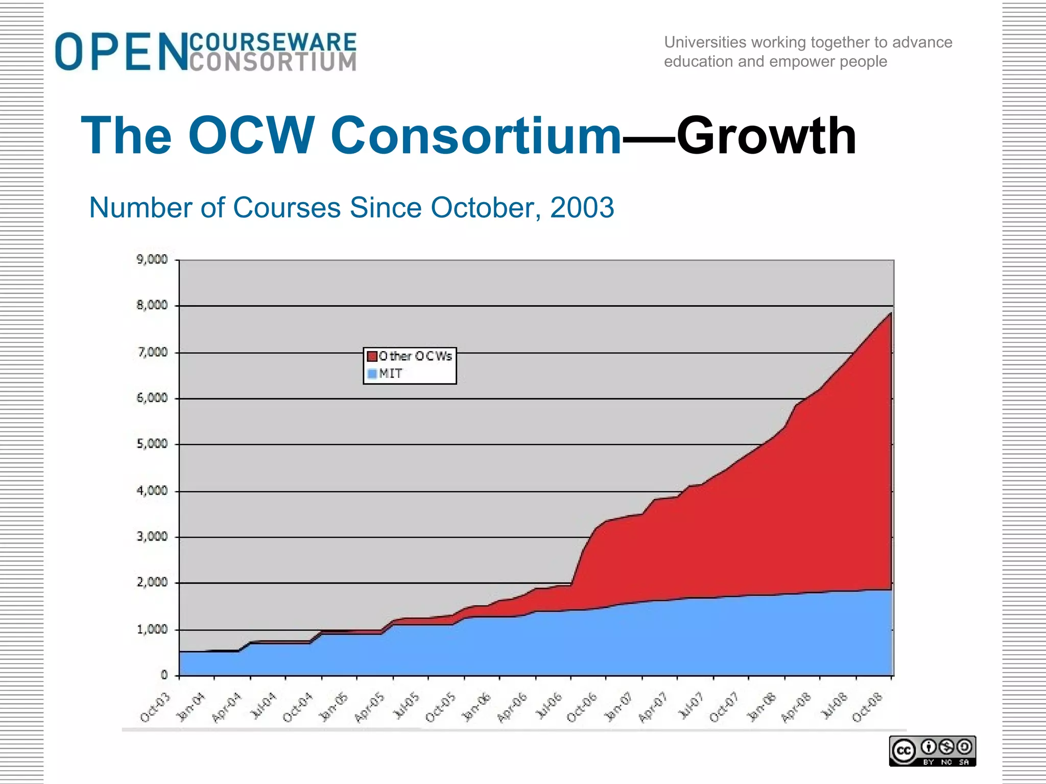 The OCW Consortium —Growth Number of Courses Since October, 2003 