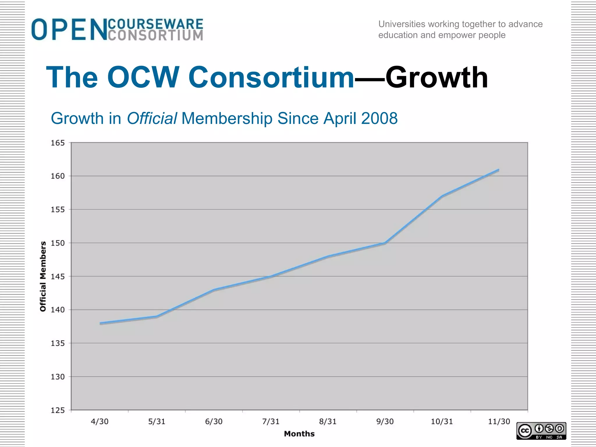 The OCW Consortium —Growth Growth in  Official  Membership Since April 2008 