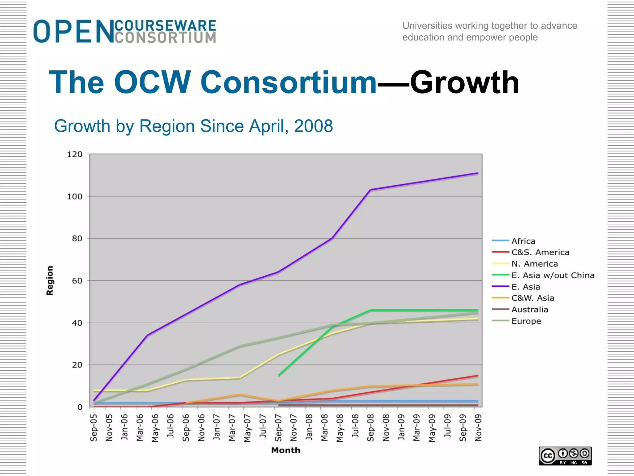 The OCW Consortium —Growth Growth by Region Since April, 2008 
