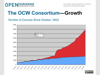 The OCW Consortium —Growth Number of Courses Since October, 2003 