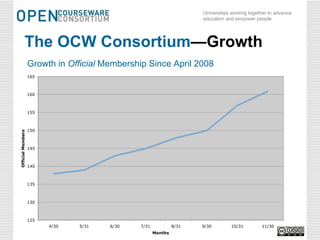The OCW Consortium —Growth Growth in  Official  Membership Since April 2008 