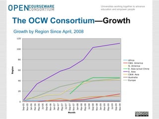 The OCW Consortium —Growth Growth by Region Since April, 2008 