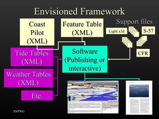 Envisioned Framework SNPWG Coast Pilot (XML) Feature Table (XML) Support files Software (Publishing or interactive) S-57 CFR Light.x3d Tide Tables (XML) Weather Tables (XML) Etc. 
