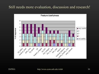 Still needs more evaluation, discussion and research! SNPWG http://www.ccom.unh.edu/vislab   