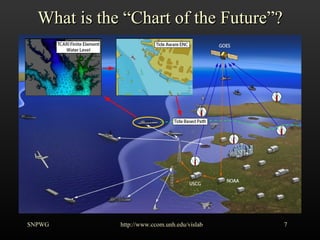 What is the “Chart of the Future”? SNPWG http://www.ccom.unh.edu/vislab   