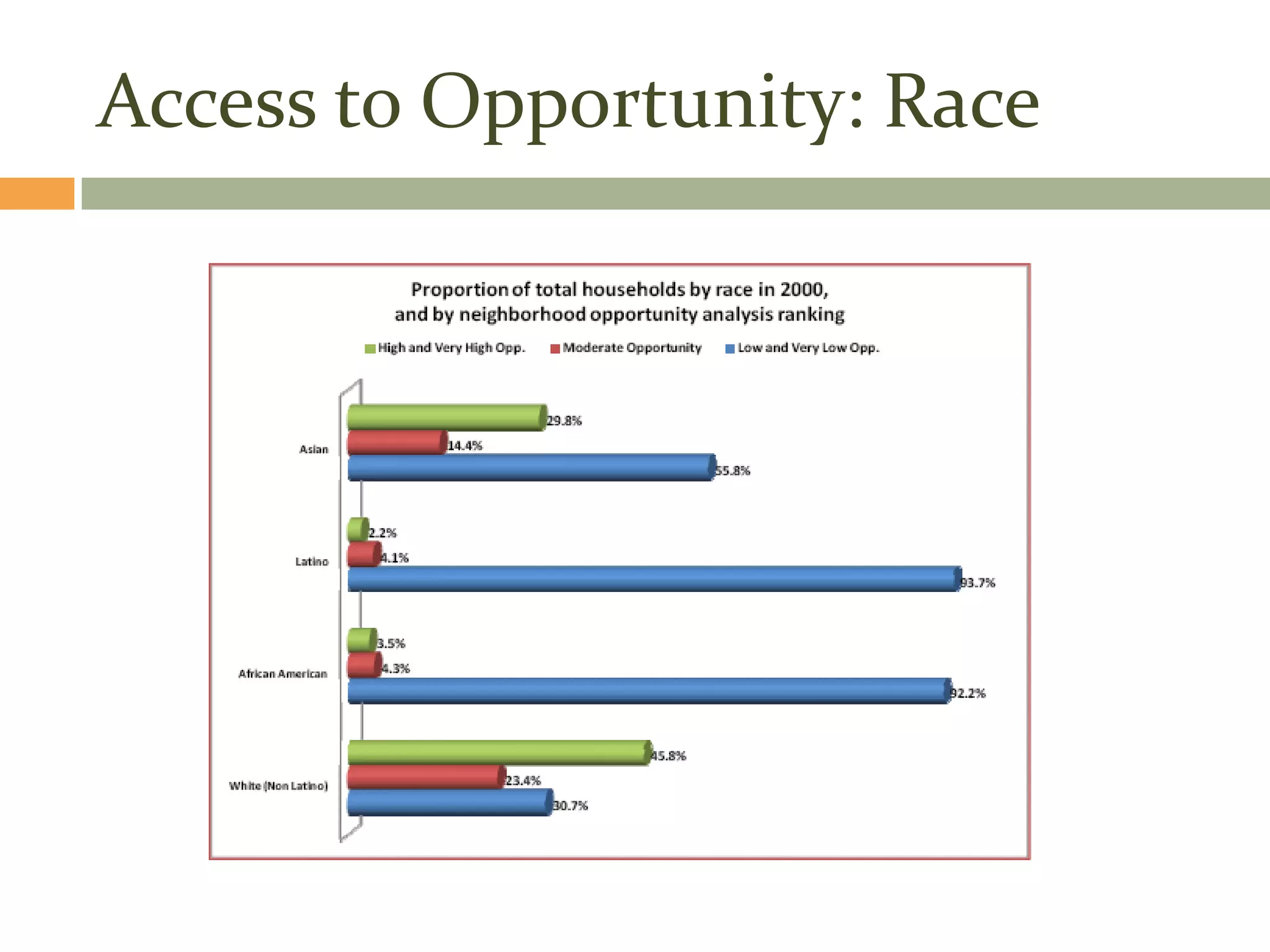 Access to Opportunity: Race
 