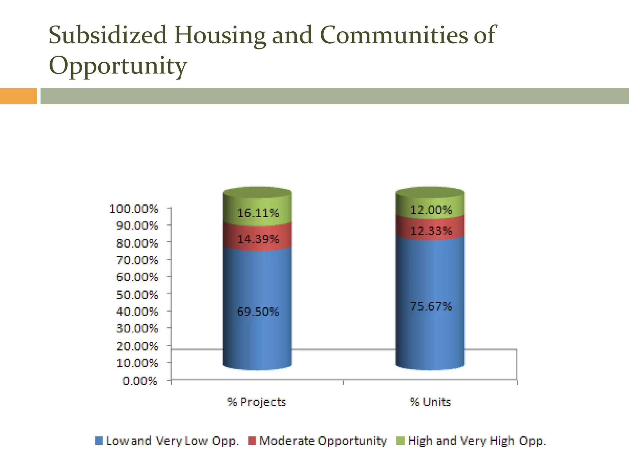 Subsidized Housing and Communities of
Opportunity


       Comprehensive Opportunity Map: Southeastern Massachusetts
 