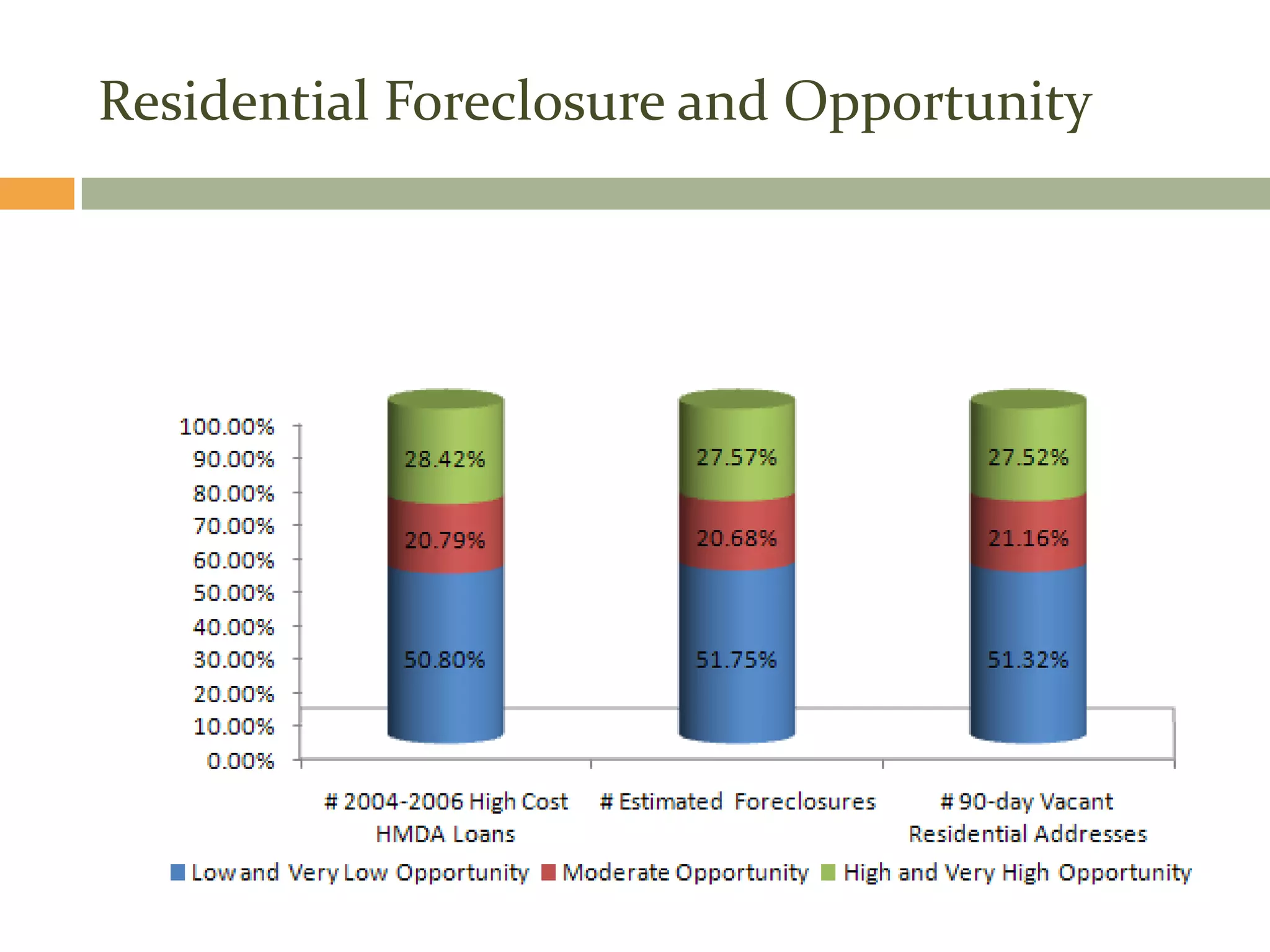 Residential Foreclosure and Opportunity


Distribution of Residential Factors Across the Community Opportunity Spectrum
 