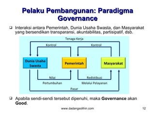 Pelaku Pembangunan: Paradigma
                Governance
   Interaksi antara Pemerintah, Dunia Usaha Swasta, dan Masyarakat
    yang bersendikan transparansi, akuntabilitas, partisipatif, dsb.
                                  Tenaga Kerja
                      Kontrol                       Kontrol



        Dunia Usaha
                                  Pemerintah                   Masyarakat
          Swasta


                        Nilai                    Redistibusi
                 Pertumbuhan                 Melalui Pelayanan
                                     Pasar

   Apabila sendi-sendi tersebut dipenuhi, maka Governance akan
    Good.
                                www.dadangsolihin.com                       12
 