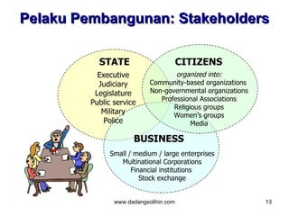 Pelaku Pembangunan: Stakeholders

           STATE                        CITIZENS
           Executive                organized into:
           Judiciary        Community-based organizations
          Legislature       Non-governmental organizations
                               Professional Associations
         Public service
                                   Religious groups
            Military               Women’s groups
             Police                      Media

                      BUSINESS
              Small / medium / large enterprises
                 Multinational Corporations
                     Financial institutions
                        Stock exchange


                www.dadangsolihin.com                        13
 