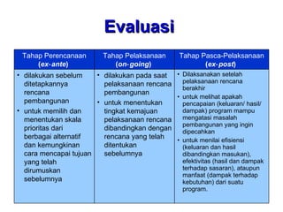 Evaluasi
 Tahap Perencanaan        Tahap Pelaksanaan          Tahap Pasca‑Pelaksanaan
     (ex‑ ante)              (on‑ going)                    (ex‑ post)
• dilakukan sebelum    • dilakukan pada saat • Dilaksanakan setelah
  ditetapkannya          pelaksanaan rencana   pelaksanaan rencana
                                               berakhir
  rencana                pembangunan
                                             • untuk melihat apakah
  pembangunan          • untuk menentukan      pencapaian (keluaran/ hasil/
• untuk memilih dan      tingkat kemajuan      dampak) program mampu
  menentukan skala       pelaksanaan rencana   mengatasi masalah
                                               pembangunan yang ingin
  prioritas dari         dibandingkan dengan   dipecahkan
  berbagai alternatif    rencana yang telah  • untuk menilai efisiensi
  dan kemungkinan        ditentukan            (keluaran dan hasil
  cara mencapai tujuan   sebelumnya            dibandingkan masukan),
  yang telah                                   efektivitas (hasil dan dampak
  dirumuskan                                   terhadap sasaran), ataupun
                                               manfaat (dampak terhadap
  sebelumnya                                   kebutuhan) dari suatu
                                                     program.
                             www.dadangsolihin.com                        39
 