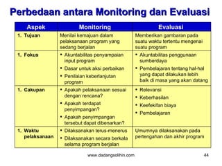 Perbedaan antara Monitoring dan Evaluasi
    Aspek                 Monitoring                            Evaluasi
 1. Tujuan        Menilai kemajuan dalam              Memberikan gambaran pada
                  pelaksanaan program yang            suatu waktu tertentu mengenai
                  sedang berjalan                     suatu program
 1. Fokus          Akuntabilitas penyampaian          Akuntabilitas penggunaan
                    input program                       sumberdaya
                   Dasar untuk aksi perbaikan         Pembelajaran tentang hal-hal
                   Penilaian keberlanjutan             yang dapat dilakukan lebih
                    program                             baik di masa yang akan datang
 1. Cakupan        Apakah pelaksanaan sesuai          Relevansi
                    dengan rencana?                    Keberhasilan
                   Apakah terdapat                    Keefekifan biaya
                    penyimpangan?
                                                       Pembelajaran
                   Apakah penyimpangan
                    tersebut dapat dibenarkan?
 1. Waktu          Dilaksanakan terus-menerus        Umumnya dilaksanakan pada
    pelaksanaan    Dilaksanakan secara berkala       pertengahan dan akhir program
                    selama program berjalan

                              www.dadangsolihin.com                                   44
 