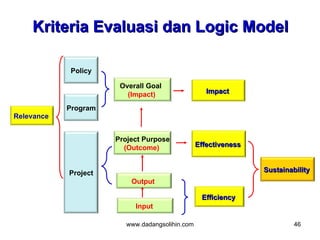 Kriteria Evaluasi dan Logic Model

            Policy
   　
                       Overall Goal
                         (Impact)                   Impact

            Program
Relevance


                      Project Purpose
                        (Outcome)                Effectiveness



            Project                                              Sustainability
                          Output

                                                  Efficiency
                           Input

                         www.dadangsolihin.com                            46
 