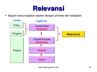 Relevansi
 Sejauh mana kegiatan sejalan dengan prioritas dan kebijakan
      Levels            Logframe
      Policy           Overall Goal
                        (Impacts)
     Program                                      Relevance
                      Overall Purpose
                        (Outcome)


      Project            Ouputs


                          Inputs


                          www.dadangsolihin.com                 47
 