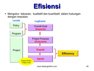 Efisiensi
 Mengukur keluaran, kualitatif dan kuantitatif, dalam hubungan
  dengan masukan.
      Levels                       Logframe
      Policy                      Overall Goal
                                   (Impacts)
     Program

                                 Project Purpose
                                   (Outcome)


      Project                       Ouputs
                                                             Efficiency
                                     Inputs
                Project Period
                 Project Cost

                                     www.dadangsolihin.com                49
 