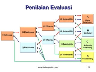 Penilaian Evaluasi
                                                                                       a
                                                                                                A
                                                                  (4) Sustainability   b     Highly
                                                             a                         c   Satisfactory

                                               (3) Efficiency b
                                      a                                                a
                                                             c                                   B
             a    (2) Effectiveness   b                           (4) Sustainability   b
                                                                                            Satisfactory
(1) Relevance
              b                       c                      a                         c
　　　　　
             c                                 (3) Efficiency b                        a
                                                                                                C
                                      a                      c    (4) Sustainability b
                                                                                            Moderately
                  (2) Effectiveness   b                                                c    Satisfactory

                                      c                                                a
                                                                  (4) Sustainability   b
                                                                                                D
                                                                                       c   Unsatisfactory



                                          www.dadangsolihin.com                                   52
 