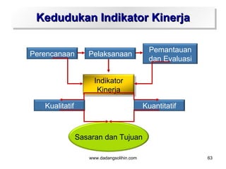 Kedudukan Indikator Kinerja

                                             Pemantauan
Perencanaan        Pelaksanaan
                                             dan Evaluasi

                     Indikator
                      Kinerja

   Kualitatif                              Kuantitatif



                Sasaran dan Tujuan

                   www.dadangsolihin.com                    63
 