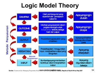 Logic Model Theory
                                                                  Ha il p m a una ya
                                                                     s e b ng n ng
                                                                                                                Ap ya ing
                                                                                                                  a ng in
                                  DAMPAK                          d e le d ri p nc p ia
                                                                   ip ro h a e a a n
                                                                          o o e
                                                                           utc m                                   d a
                                                                                                                    iub h

                                                                Ma a ya d e le d la
                                                                  nfa t ng ip ro h a m
                                                                                                                Ap ya ing
                                                                                                                  a ng in
Metode Penyusunan




                                                                  ja kam ne a untuk
                                                                    ng      e ng h
                                 OUTCOME
                                                                beneficieries te ntu s b g i
                                                                                rte   eaa                          d aa
                                                                                                                    ic p i
                                                                      ha il d ri o ut
                                                                         s a utp

                                                                                                                Ap ya d s n
                                                                                                                   a ng iha ilka
                                                                P d
                                                                 ro uk/b ra /ja aa
                                                                        a ng s khir yang
                                   OUTPUT                                                                      (b ra ) a u d ya
                                                                                                                 a ng ta ila ni
                                                                         d s n
                                                                          iha ilka
                                                                                                                      (ja a
                                                                                                                         s)


                                                                P s s g ta m ng una n
                                                                 ro e /ke ia n e g ka
                                                                                                                    Ap ya
                                                                                                                       a ng
                                 KEGIATAN                      inp m ng s n o ut ya
                                                                  ut e ha ilka utp  ng
                                                                         d inka
                                                                           iing n                                   d rja n
                                                                                                                     ike ka
                                               Metode
                                             Pelaksanaan
                                                               Sum e a ya m m e n
                                                                   b rd ya ng e b rika                             Ap ya
                                                                                                                     a ng
                                    INPUT                      kontrib i d la m ng s n
                                                                      us a m e ha ilka                          d una n d la
                                                                                                                 ig ka a m
                                                                          o ut
                                                                            utp                                     b ke
                                                                                                                     e rja

                       br                                          www.dadangsolihin.com Re ublicof South Africa, May 2007
                    Sum e : Framework for Managing Programme Performance Information, Na na Tre s
                                                                                        tio l  a ury, p                        64
 