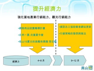 提升經濟力 經濟力 強化當地產業行銷能力、觀光行銷能力 4~8 月 網路商品試賣輔導計畫 自然一夏 - 兒童夏令營 枕山 19 夏日的挑戰有獎徵 答活動 資訊志工協助業者網站更新 行銷策略的發想與做法 9~12 月 