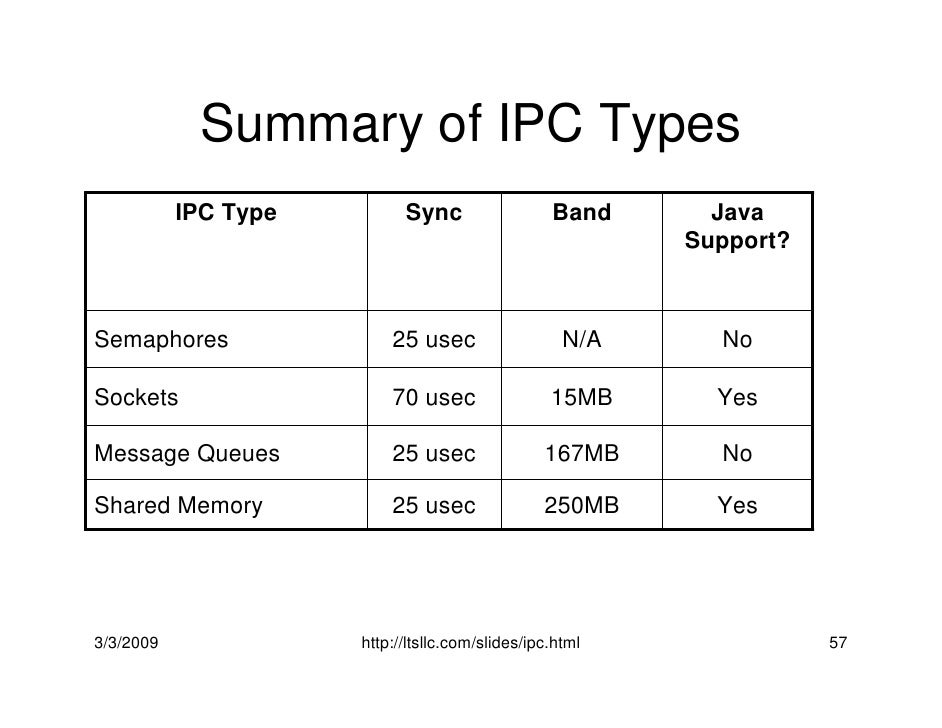 Java IPC and the CLIP library