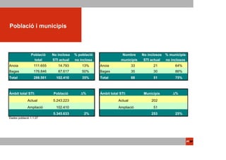 Població i municipis



               Població    No inclosa   % població                 Nombre     No inclosos   % municipis
                 total     STI actual   no inclosa                municipis    STI actual   no inclosos
Anoia            111.655      14.793        13%      Anoia               33         21           64%
Bages            176.846      87.617        50%      Bages               35         30           86%
Total            288.501     102.410        35%      Total               68         51           75%



Àmbit total STI:           Població        ∆%        Àmbit total STI:          Municipis        ∆%

             Actual        5.243.223                            Actual             202
             Ampliació       102.410                            Ampliació           51
                           5.345.633         2%                                    253           25%
Dades població 1.1.07
 