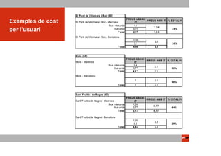 El Po nt de Vilomara i Roc (5E)
                                                                 PREUS ABANS
Exemples de cost   El Pont de Vilomara i Roc - Manresa                IT
                                                                             PREUS AMB IT % EST ALVI
                                                Bus interurbà         1,4
                                                                                 1,54
per l’usuari                                        Bus urbà
                                                        T otal
                                                                     0,77
                                                                     2,17        1,54
                                                                                             29%


                   El Pont de Vilomara i Roc - Barcelona
                                                                     1,35
                                                                                   3,1
                                                                      3,1                     30%
                                                        T otal       4,45          3,1


                   M oià (5F)
                                                               PREUS ABANS
                                                                           PREUS AMB IT % EST ALVI
                   Moià - Manresa                                   IT
                                                Bus interurbà       3,4
                                                                               2,1
                                                    Bus urbà       0,77                    50%
                                                        T otal     4,17        2,1
                   Moià - Barcelona
                                                                      7           3,1
                                                                                             56%
                                                        T otal        7           3,1



                   Sant Fruitós de Bages (6D)
                                                                 PREUS ABANS
                                                                             PREUS AMB IT % EST ALVI
                   Sant Fruitós de Bages - Manresa                    IT
                                              Bus interurbà          1,35
                                                                                 0,77
                                                   Bus urbà          0,77                    64%
                                                      Total          2,12        0,77

                   Sant Fruitós de Bages - Barcelona
                                                                     1,35
                                                                                  3,3
                                                                      3,3                    29%
                                                        Total        4,65         3,3
 