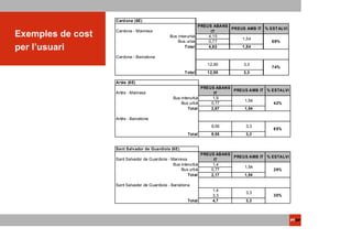 Cardona (6E)
                                                              PREUS ABANS
                                                                          PREUS AMB IT % EST ALVI
                   Cardona - Manresa                               IT
Exemples de cost                               Bus interurbà      4,15
                                                                              1,54
                                                   Bus urbà       0,77                    69%
per l’usuari                                           T otal     4,92        1,54

                   Cardona - Barcelona
                                                                   12,85         3,3
                                                                                            74%
                                                       T otal      12,85         3,3

                   Artés (6E)
                                                               PREUS ABANS
                                                                           PREUS AMB IT % ESTALVI
                   Artés - Manresa                                  IT
                                                 Bus interurbà      1,9
                                                                               1,54
                                                     Bus urbà      0,77                    42%
                                                         Total     2,67        1,54

                   Artés - Barcelona
                                                                     9,55         3,3
                                                                                             65%
                                                        Total        9,55         3,3


                   Sant Salvador de Guardiola (6E)
                                                                 PREUS ABANS
                                                                             PREUS AMB IT % ESTALVI
                   Sant Salvador de Guardiola - Manresa               IT
                                                 Bus interurbà        1,4
                                                                                 1,54
                                                     Bus urbà        0,77                    29%
                                                         Total       2,17        1,54

                   Sant Salvador de Guardiola - Barcelona
                                                                     1,4
                                                                                  3,3
                                                                     3,3                     30%
                                                        Total        4,7          3,3
 