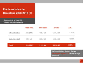ACTUACIONS PTOP
Pla de rodalies de
Barcelona 2008-2015 (5)

Augment de la inversió:
100 MEUR més cada any


                          1999-2003   2004-2008    ∆ Total           ∆%


     Infraestructura      134,2 M€    405,7 M€    +271,4 M€           +202%


     Material mòbil        75,9 M€    306,2 M€    +230,3 M€           +303%


     Total                210,1 M€    711,9 M€     501,7 M€         +239%


                                                  La inversió dels darrers 5 anys
                                                  multiplica per 3’5 la dels 5 anys
                                                  anteriors.
 