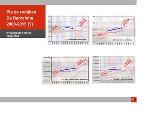 Pla de rodalies
ACTUACIONS
PTOP
 De Barcelona
2008-2015 (?)
Evolució de l’oferta
1992-2008
 