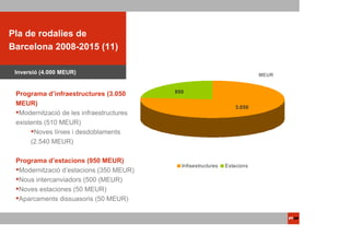ACTUACIONS
Pla de rodalies de
PTOP
Barcelona 2008-2015 (11)

 Inversió (4.000 MEUR)                                                     MEUR


 Programa d’infraestructures (3.050       950

 MEUR)
                                                                   3.050
  Modernització de les infraestructures
 existents (510 MEUR)
       Noves línies i desdoblaments
      (2.540 MEUR)

 Programa d’estacions (950 MEUR)
                                            Infraestructures   Estacions
  Modernització d’estacions (350 MEUR)
  Nous intercanviadors (500 (MEUR)
  Noves estaciones (50 MEUR)
  Aparcaments dissuasoris (50 MEUR)
 