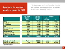 * Servei no Integrat: Bus Turístic, Tramvia Blau i AreroBus

Demanda de transport               Font: Sistema de Gestió Integració Tarifària. Les dades del
                                   servei no integrat facilitades per TMB i EMT
públic el gener de 2009

                       VIATGES            VIATGES                       ∆ 09/08
                        GENER              GENER               núm.
                         2009               2008              absoluts              %
Metro                     30,554             32,314            -1,760              -5,45%
Bus TMB                   15,874             16,330            -0,456              -2,79%
  Total TMB               46,428             48,644            -2,216              -4,56%
FGC                        6,698              6,899            -0,200              -2,90%
Renfe Rodalies             8,602              9,306            -0,704              -7,56%
Tramvia                    1,887              2,003            -0,116              -5,79%
Autobusos EMT              5,766              6,410            -0,644             -10,04%
Autobusos DGTT             2,298              2,629            -0,331             -12,60%
Autobusos urbans           3,273              3,575            -0,301              -8,43%
TOTAL                     74,953             79,465             -4,512            -5,68%


SERVEI INTEGRAT           74,584             78,960             -4,376             -5,54%
SERVEI NO INTEGRAT *       0,368              0,505             -0,136            -27,00%
(dades en milions)
 