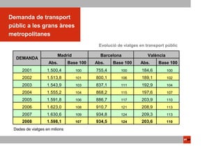 Demanda de transport
públic a les grans àrees
metropolitanes
                                           Evolució de viatges en transport públic

                        Madrid              Barcelona              València
  DEMANDA
                   Abs.        Base 100   Abs.    Base 100     Abs.     Base 100
     2001          1.500,4        100     755,4      100        184,6         100

     2002          1.513,8        101     800,1      106        189,1         102

     2003          1.543,9        103     837,1      111        192,9         104

     2004          1.555,2        104     868,2      115        197,6         107

     2005          1.591,8        106     886,7      117        203,9         110

     2006          1.623,0        108     910,7      121        208,9         113

     2007          1.630,6        109     934,8      124        209,3         113
     2008          1.598,1        107     934,5      124        203,6         110

 Dades de viatges en milions
 