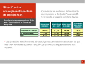 Situació actual
a la regió metropolitana                       L’evolució de les aportacions de les diferents
                                               administracions al Contracte-Programa AGE-
de Barcelona (4)
                                               ATM ha estat el següent, en milions d’euros:
Consignacions pressupostàries de les
AAPP (subvencions) al Contracte-
                                                                                          % Increment
Programa                                       Mijana Anual   Mijana Anual Mijana Anual
                                                                                          2008-2009 /
                                                2000-2003      2004-2007    2008-2009
                                                                                           2000-2003

                    Generalitat de Catalunya     111,228        213,411      266,566        139,7%

                    Aj. Barcelona + EMT           71,890        125,041      168,659        134,6%
                    AGE                           96,612        137,832      169,867         75,8%



  Les aportacions de les Generalitat de Catalunya i les Administracions Locals són les que
 més s’han incrementat a partir de l’any 2004, ja que l’AGE ha tingut creixements més
 moderats.
 