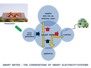 Smart metering in Europe