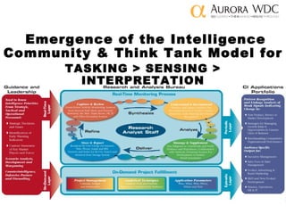 Emergence of the Intelligence Community & Think Tank Model for TASKING > SENSING > INTERPRETATION 