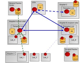 Lab_1 Lab_2 Lab_3 Hospital A (donor side) Hospital B (recipient side) Hospital C Lab_A Lab_B OTA General Practice Center Transplant Unit Transplant Unit Transplant Unit General Practice Center Hospital D WL WL WL WL EHCR EHCR EHCR EHCR EHCR 